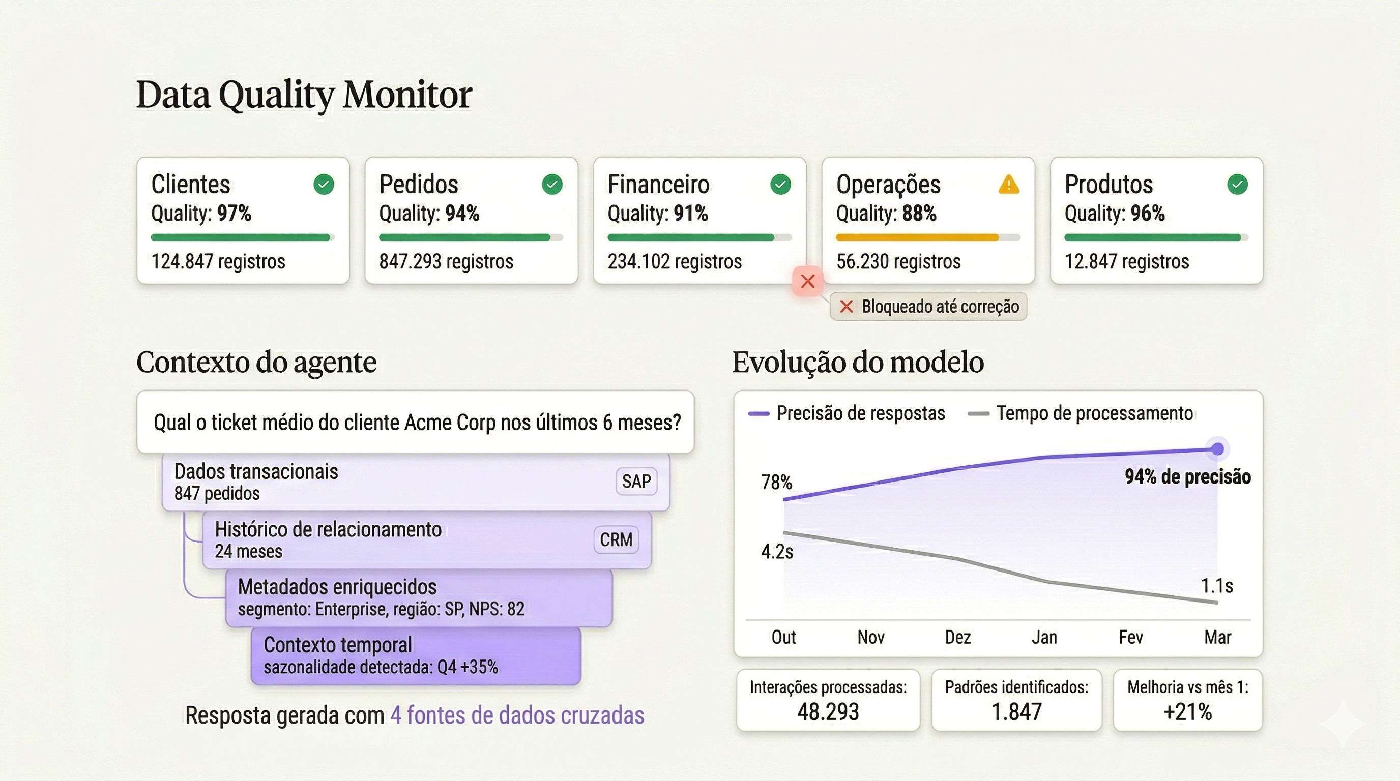 Dados que alimentam
agentes inteligentes