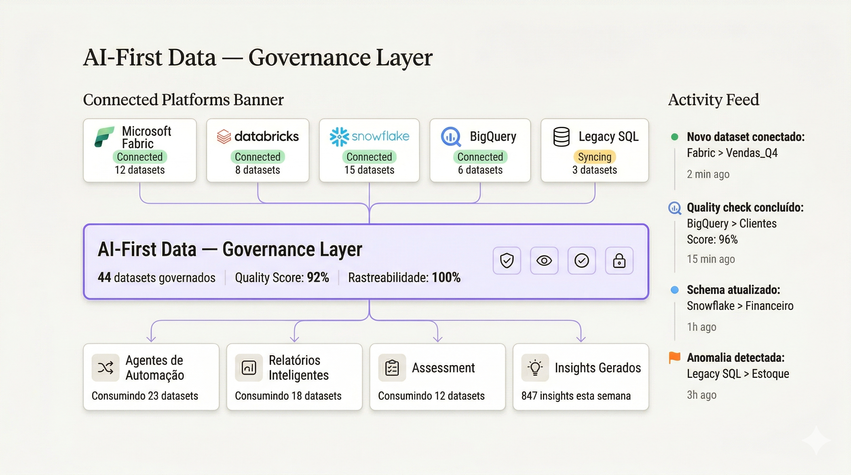 Uma camada inteligente
sobre todos os seus dados