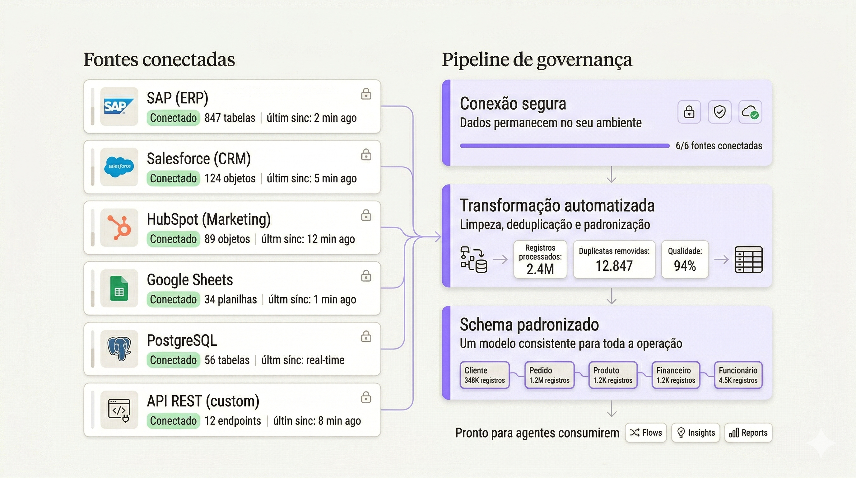 Integração e unificação
de fontes de dados