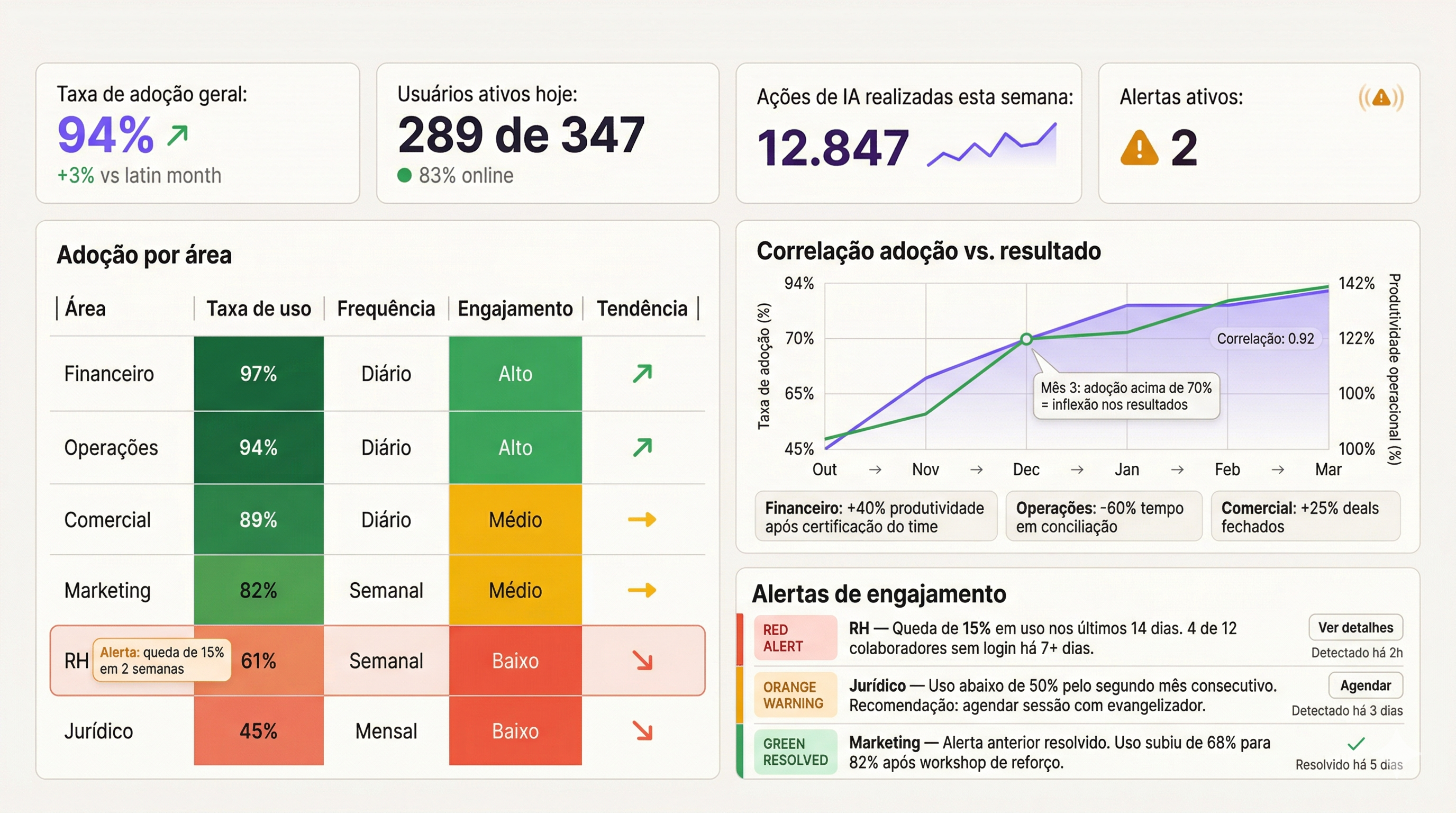 Métricas de adoção
em tempo real