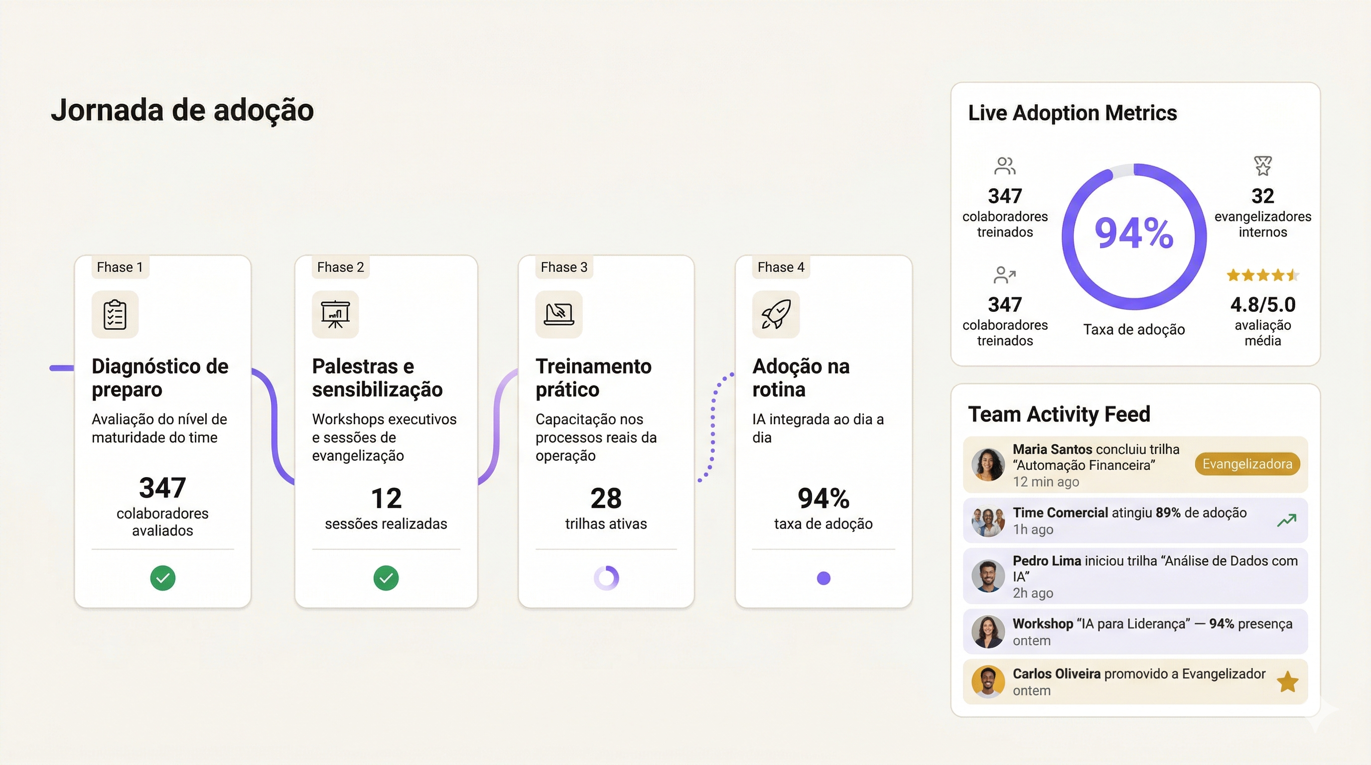 IA só funciona quando
pessoas adotam